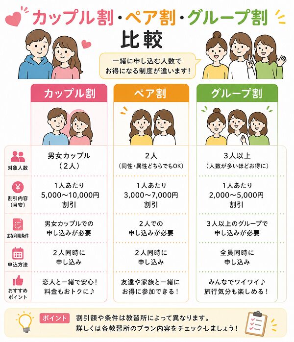 カップル割・ペア割・グループ割比較