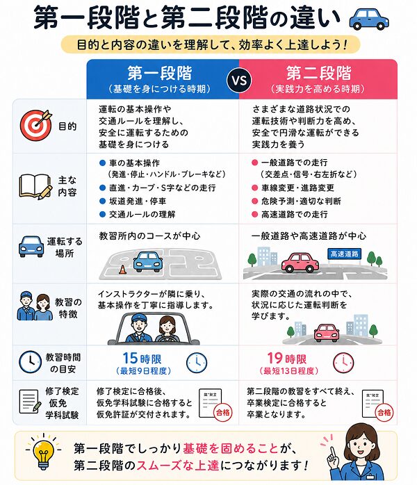 第一段階と第二段階の違い