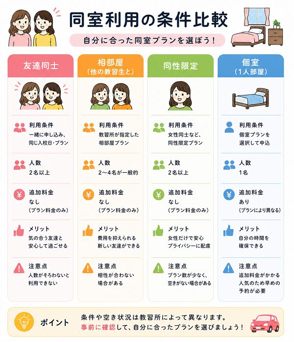 同室利用の条件比較