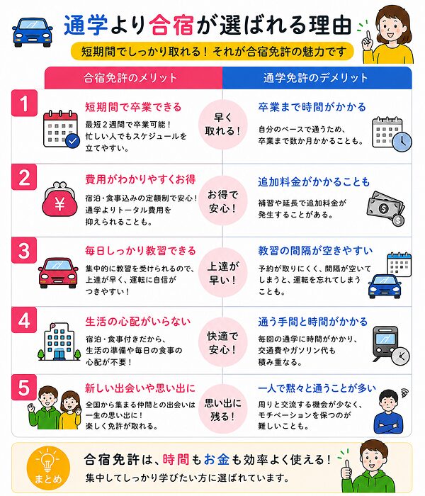 通学より合宿が選ばれる理由