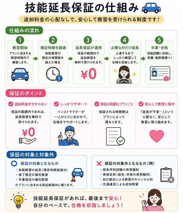 技能延長保証の仕組み
