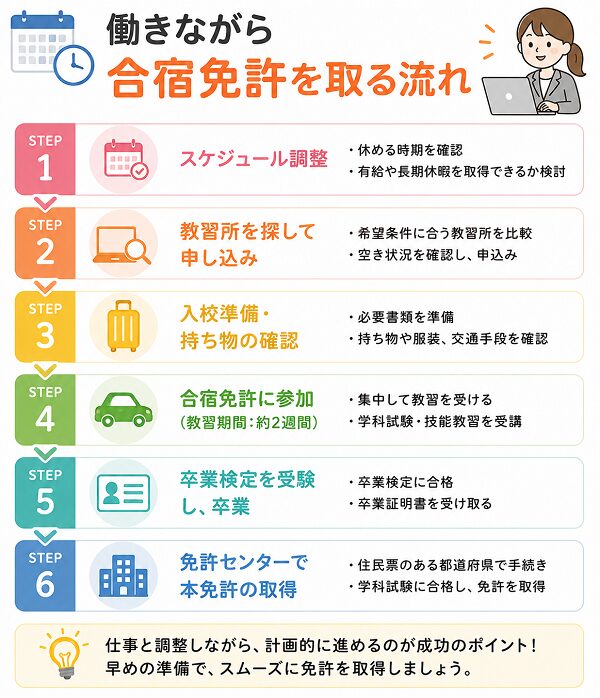 働きながら合宿免許を取る流れ