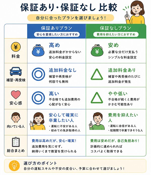 保証あり・保証なし比較