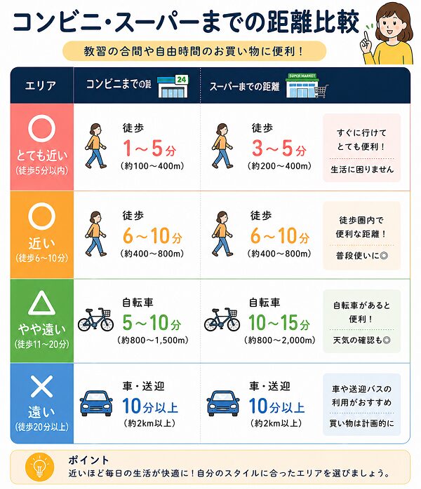 コンビニ・スーパーまでの距離