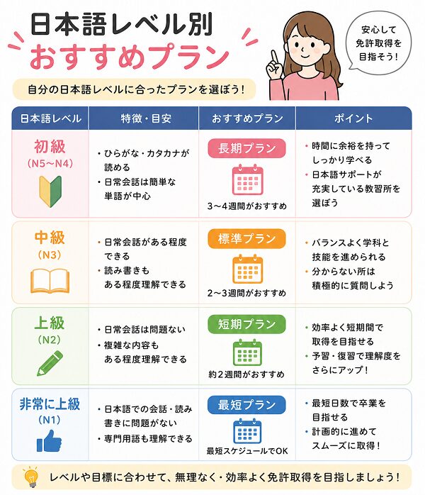 日本語レベル別おすすめプラン