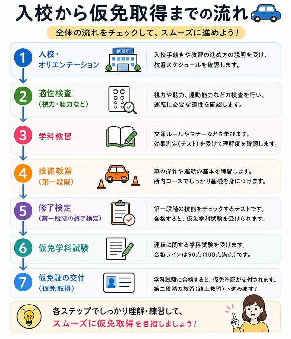 入稿から仮免取得までの流れ