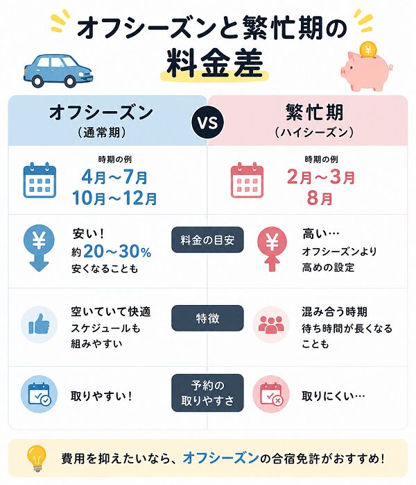 オフシーズンと繁忙期の料金差