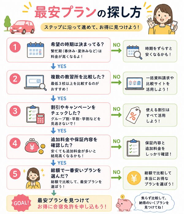 最安プランの探し方