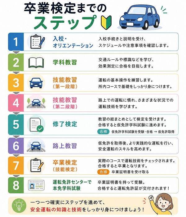 卒業検定までのステップ