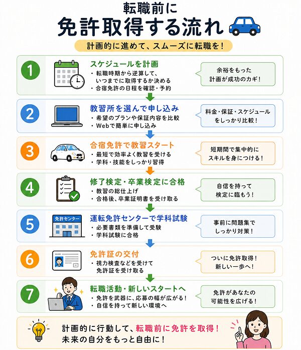 転職前に免許取得する流れ