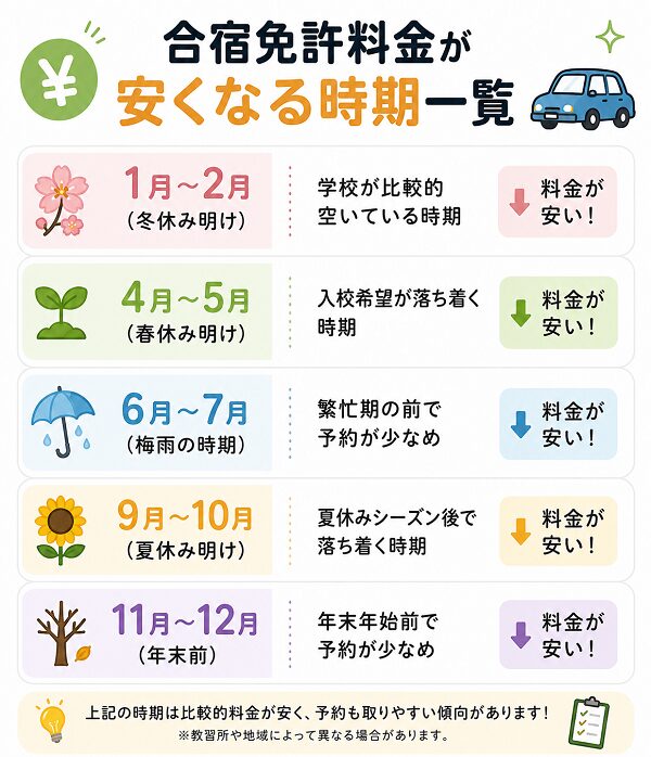 合宿免許兎料金が安くなる時期一覧
