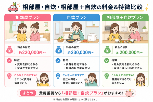 相部屋・自炊・相部屋＋自炊の料金＆特徴比較図