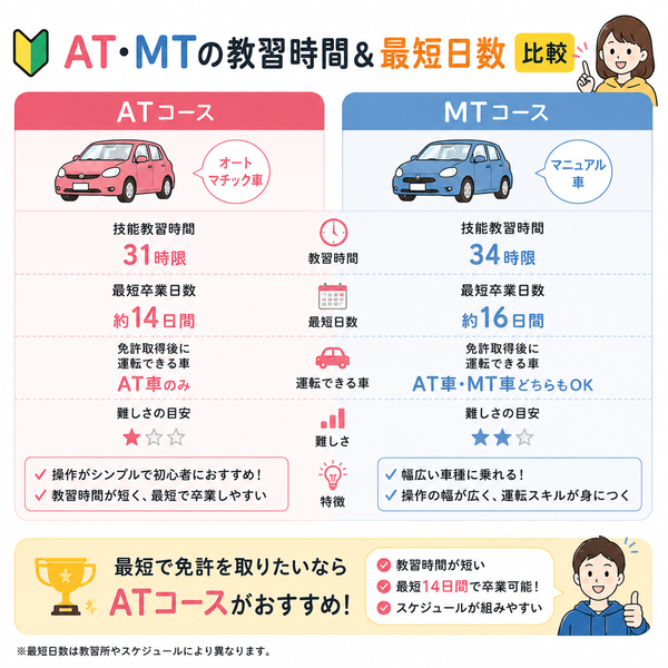 AT・MTの教習時間&最短日数比較図
