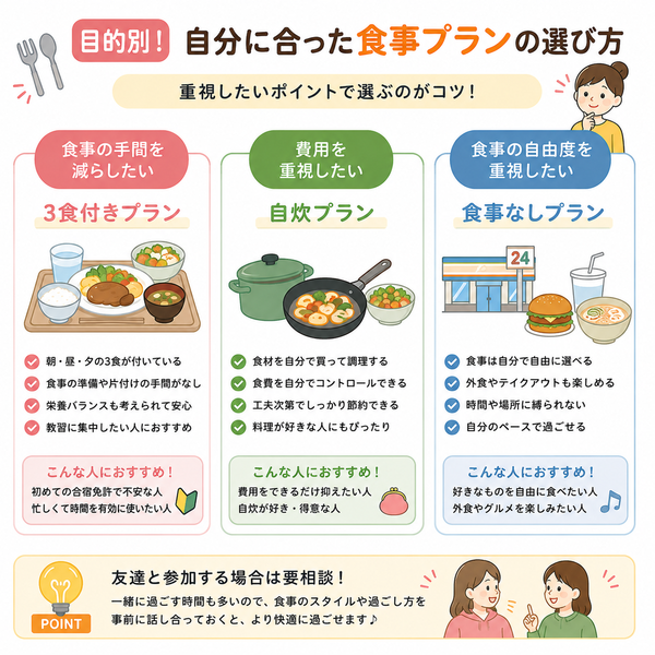 目的別・自分に合った食事プランの選び方図