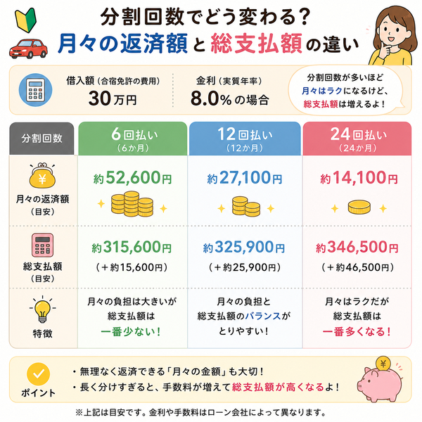 分割回数でどう変わる?「月々の返済額」と「総支払額」の違いがわかる図解