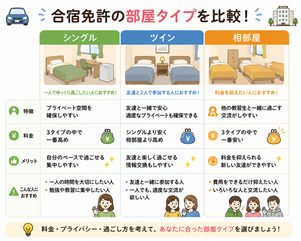 シングル・ツイン・相部屋の特徴比較図
