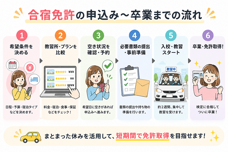 合宿免許の申込み～卒業までの流れ