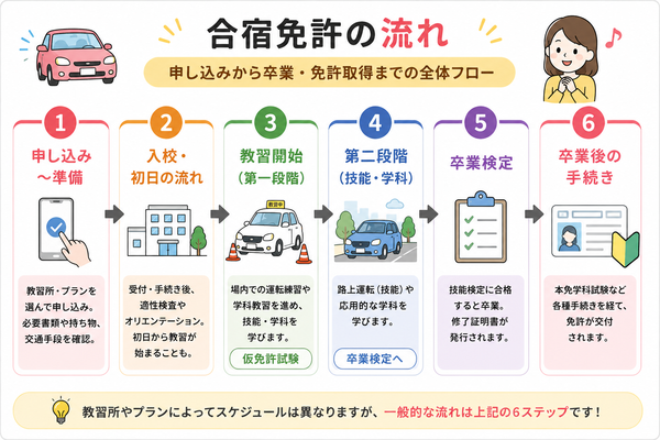 合宿免許「申し込みから卒業・免許取得まで」の全体フロー図