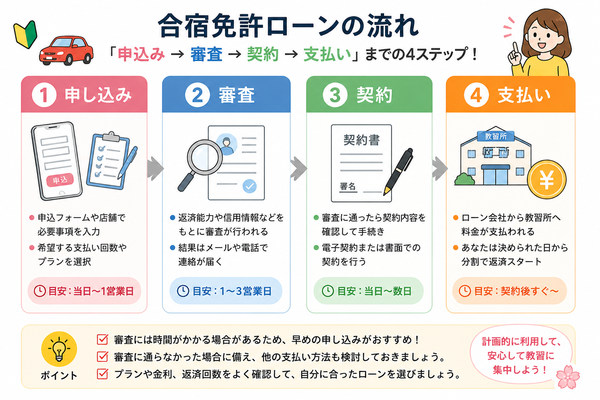 合宿免許ローンの「申し込み→審査→契約→支払い」までの流れ図