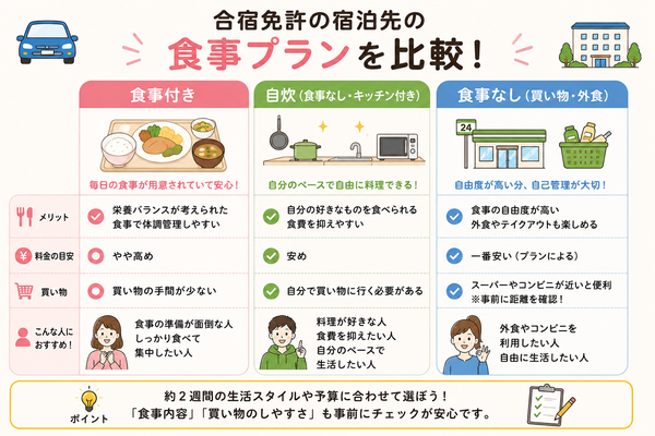 食事付き・自炊・食事なし&買い物環境の比較図