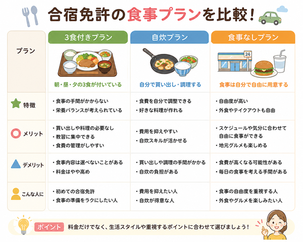 3食付き・自炊・食事なしプランの違い比較図