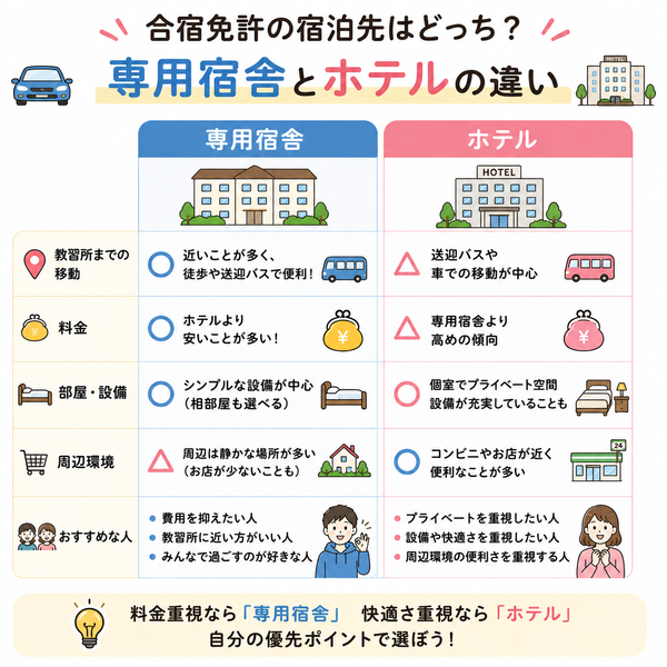 専用宿舎とホテルの違い比較図