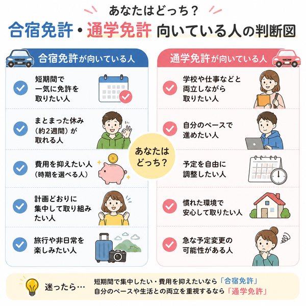 合宿免許が向いている人・通学免許が向いている人の判断図