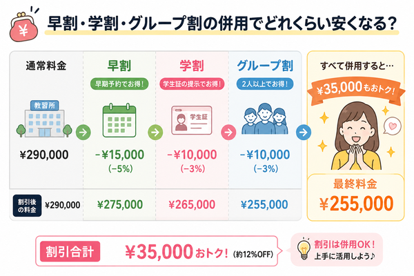早割・学割・グループ割の併用でどれくらい安くなる？比較図