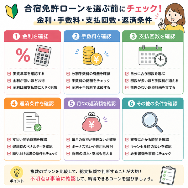 合宿免許ローンを選ぶ前に確認したい「金利・手数料・支払回数・返済条件」チェック図