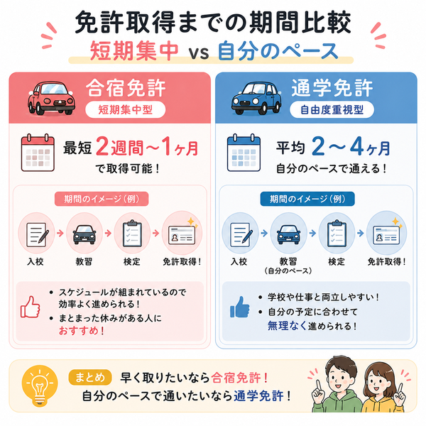 免許取得までの期間比較｜短期集中 vs 自分のペース