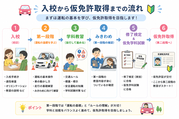 入校から仮免許取得までの流れ図