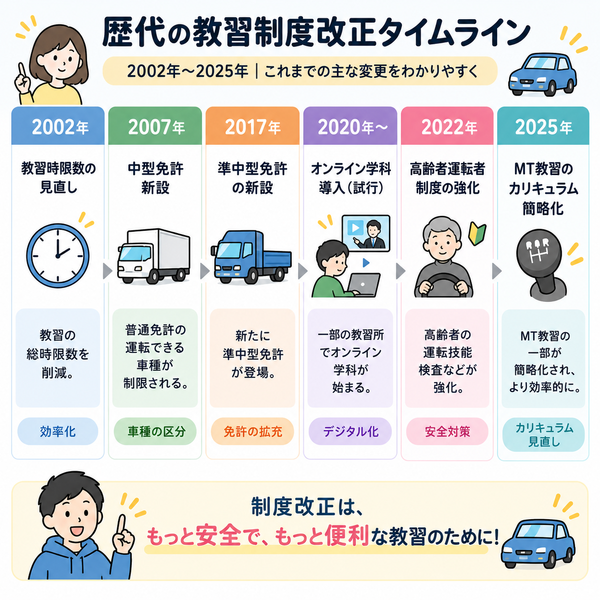 歴代の教習制度改正タイムライン【2002年〜2025年】