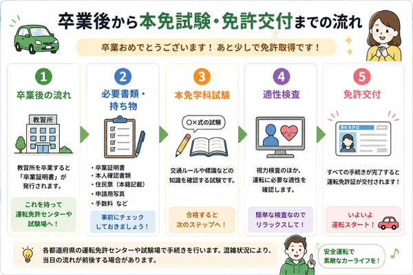 卒業後から本免試験・免許交付までの流れ図