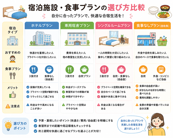 宿泊施設・食事プランの選び方比較図