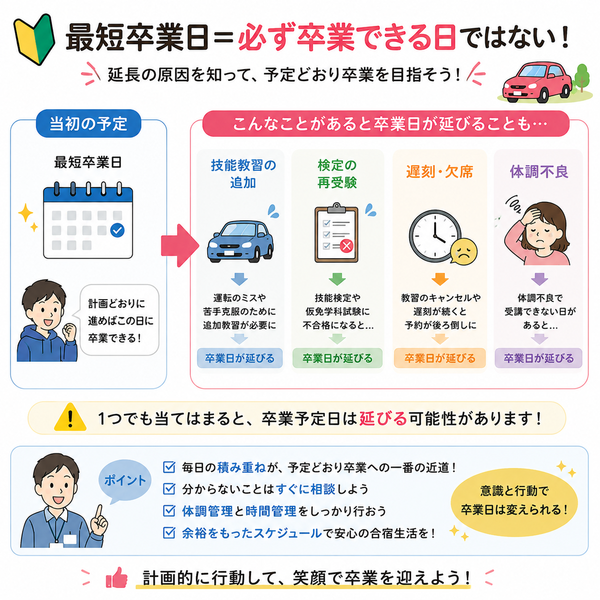 「最短卒業日=必ず卒業できる日ではない」延長要因の図解
