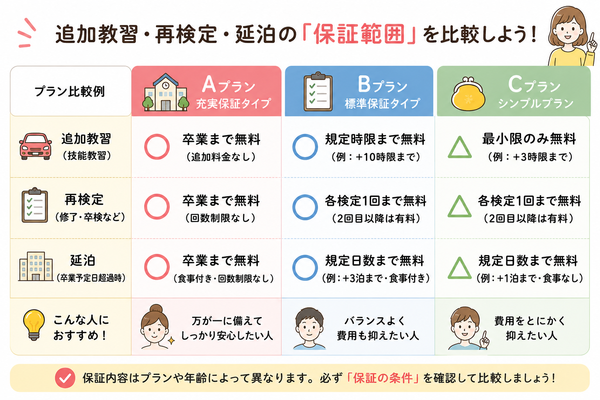 追加教習・再検定・延泊の「保証範囲」比較図